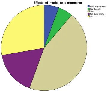Table 3 reveals that 55.6% of the respondents believed that emphasis on methodology positively impacted on the performance of students on teaching practice