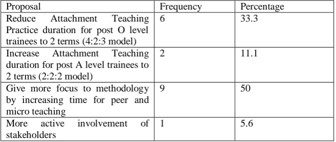Table 5:  indicates some crucial proposals that need serious consideration to improve the current training model