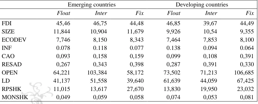 Table 4. Means of regime determinants by country group  Emerging countries Developing countries 