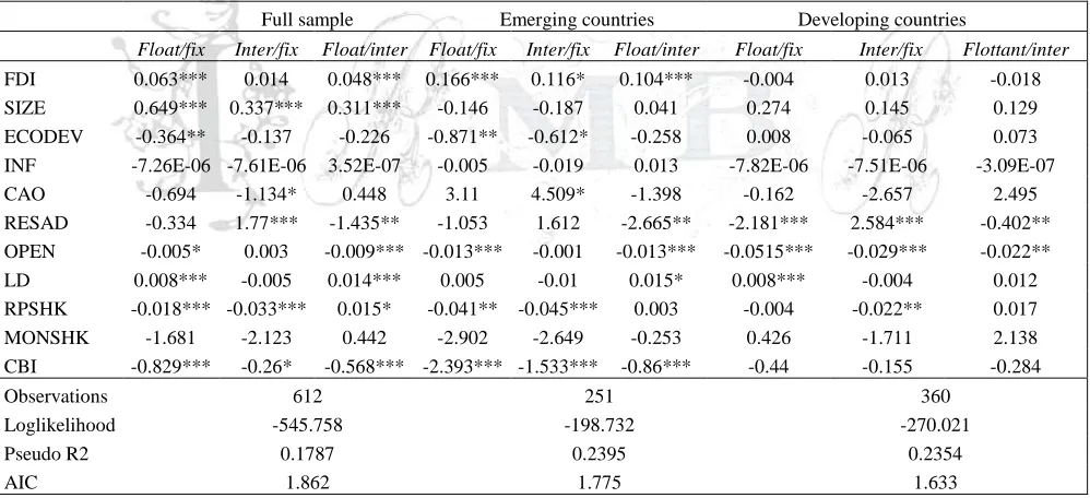 Table 6. First stage estimation results: Multinomial logit model with « de facto » classification  