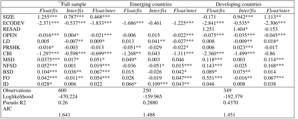 Table 7. Second stage estimation results with « de jure » classification 