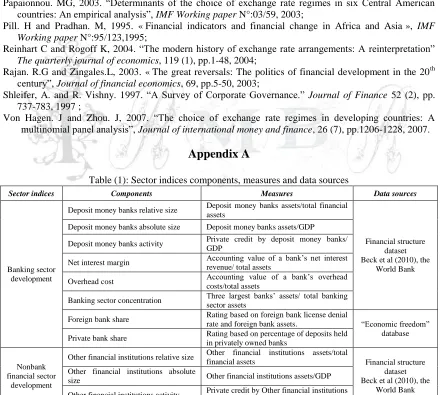 Table (1): Sector indices components, measures and data sources  