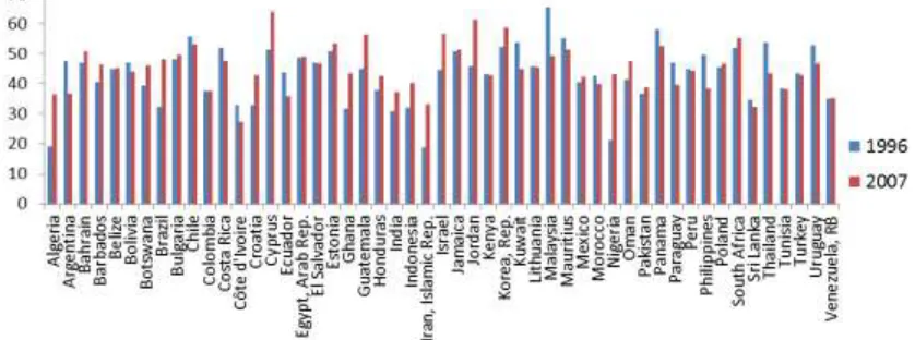 Figure (2): Evolution of regional sector indices over 1996-2007 