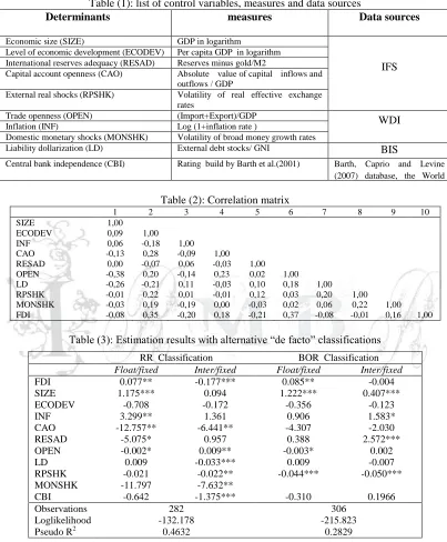 Table (1): list of control variables, measures and data sources Determinants  