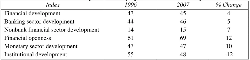 Table 1. Sample means and progression in the 1996-2007 period Index 