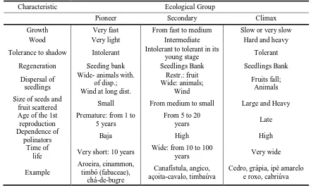 Table 2. Characteristics of different ecological groups that will be implemented in the area of the University City Lot in Passo Fundo