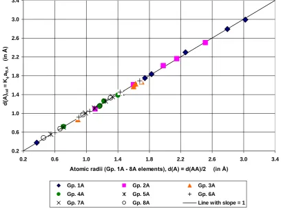 Figure 2. Linear correlation of calculated values of atomic radii, d(A)cal with the observed values, d(A) = d(AA)/2 for elements of Groups 1B - 8B including Lanthanides and Actinides (where data were available)