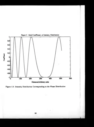 Figure 2 - Ideal Cos(Phase), or Intensity, Distribution