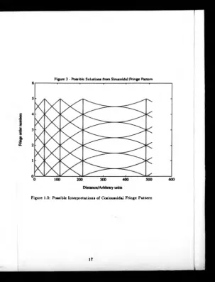 Figure 3 - Possible Solutions from Sinusoidal Fringe Pattern