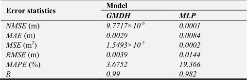 Figure 1. The performance of the MLPNN with a number of neurons in a hidden layer. 