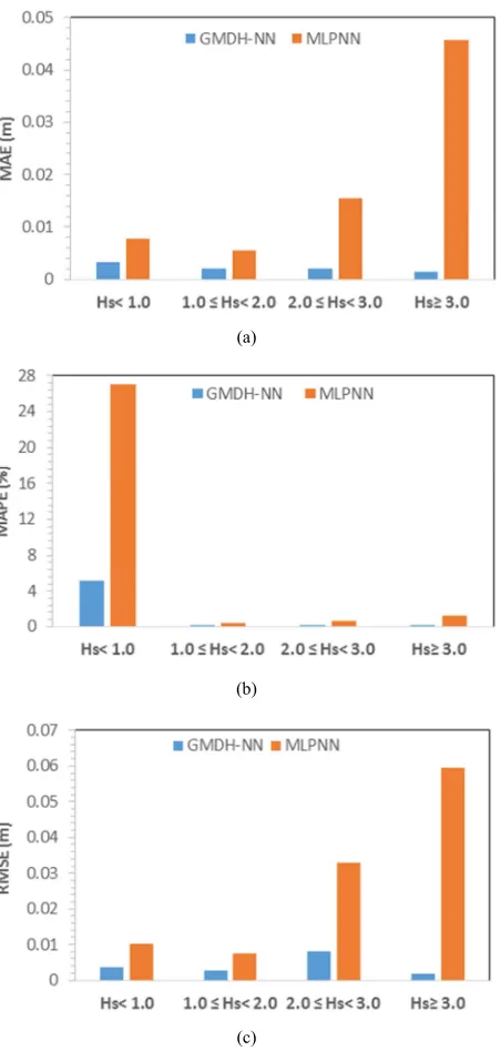 Figure 6. Comparison of the error statistics for the MLPNN and GMDH-NN models for different wave height ranges: (a) MAE, (b) MAPE, and (c) RMSE