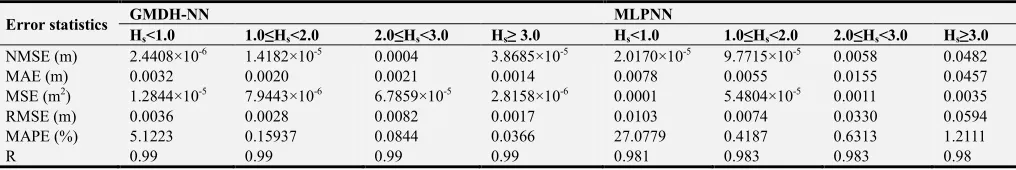 Table 2. The Error statistics for the observed and predicted Hs by the MLPNN and GMDH-NN models for different height ranges