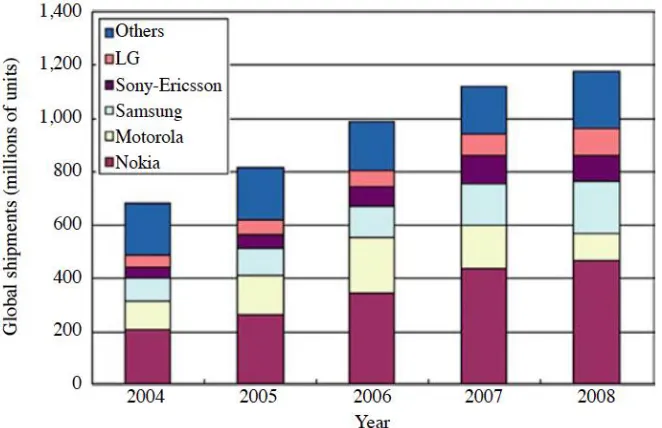 Figure 3.3: Five mobile phone handset vendors  