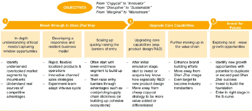 Figure 3.4: Development stages in shanzhai        