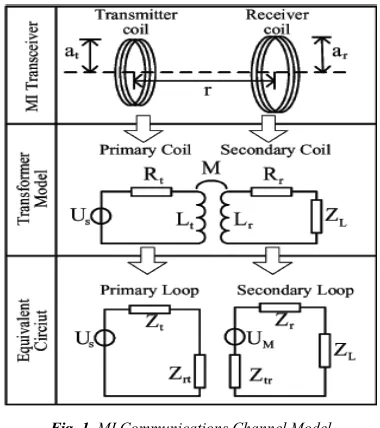 Fig. 1. MI Communications Channel Model 