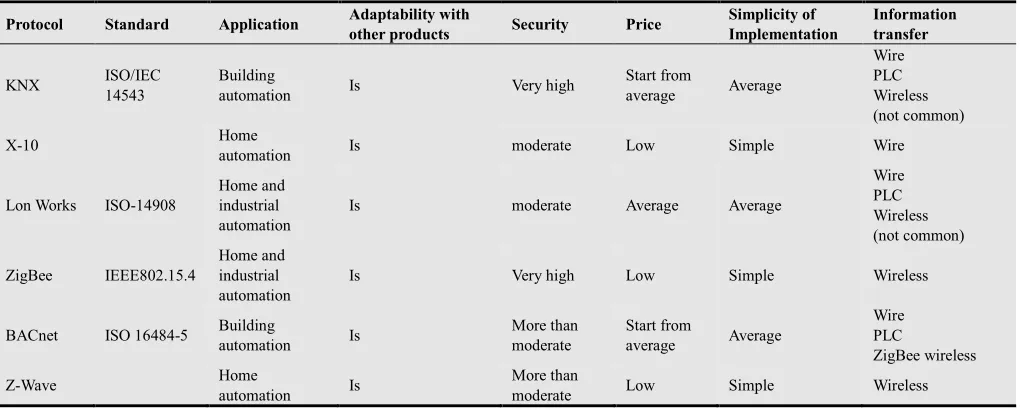 Table 1. Comparing some protocols. 