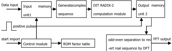 Figure 1：FFT real sequence row processor hardware frame 