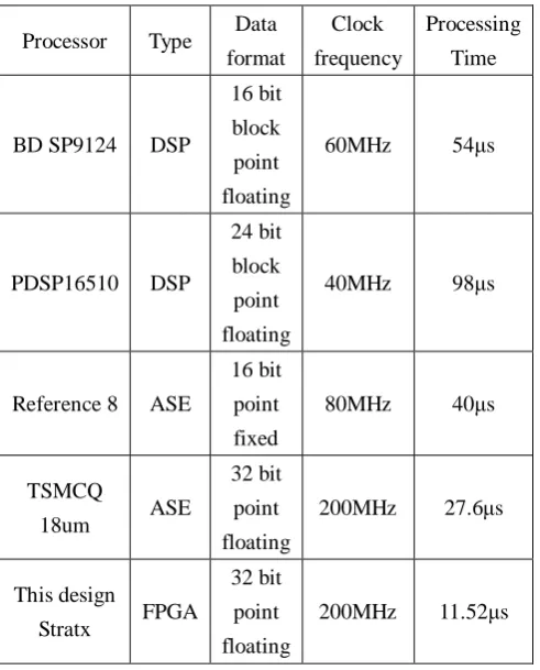 Table 1 is the comparison of some hardware 
