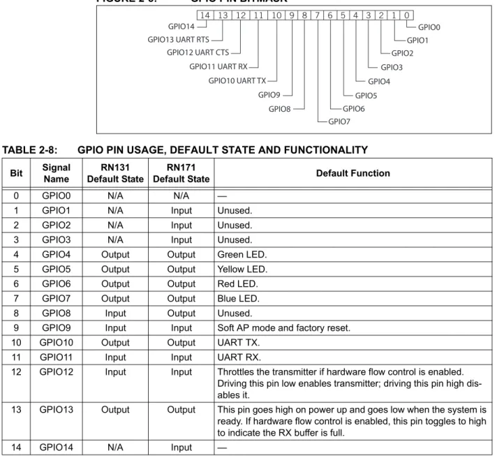TABLE 2-8: GPIO PIN USAGE, DEFAULT STATE AND FUNCTIONALITY Bit Signal 