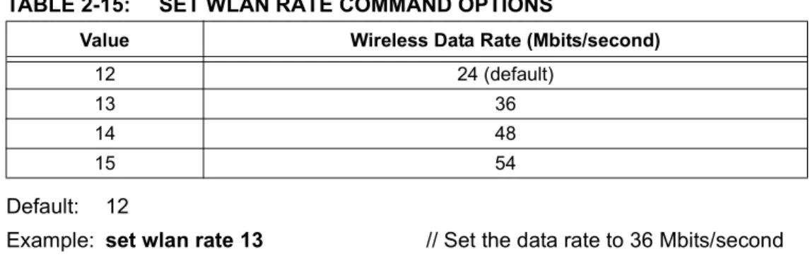 TABLE 2-15: SET WLAN RATE COMMAND OPTIONS