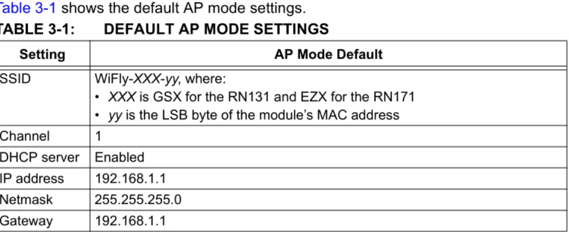 Table 3-1 shows the default AP mode settings.