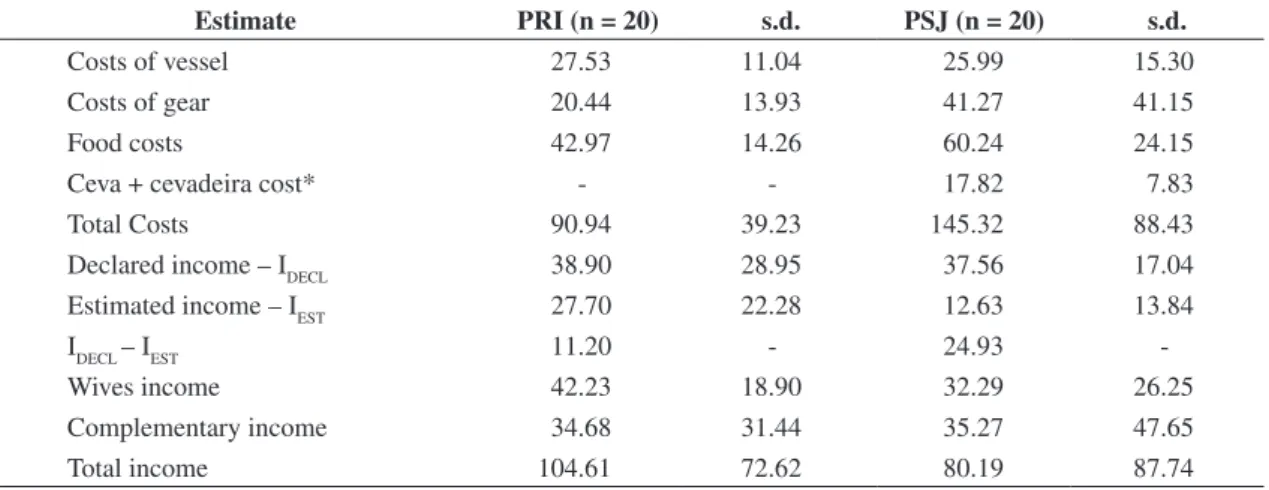 Table 1 shows estimated values of fishing income in PRI  and PSJ, pointing out the difference among the estimated  income and that declared by fishers, which is higher at  PSJ than at PRI; their complementary income, which is  the same in both villages; th
