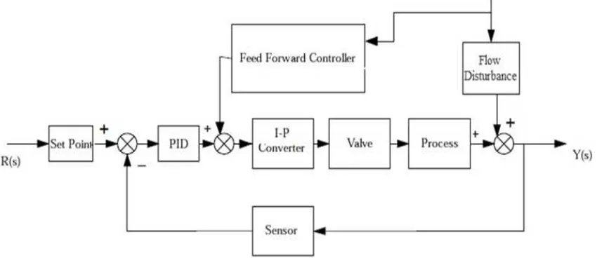 Fig (3). diagram block PID controller with feed-forward controller for shell-tube heat exchanger 
