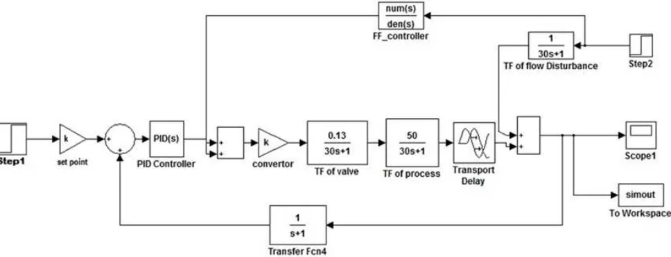 Fig (5). PID controlling Simulink with feed-forward controller for shell and tube heat exchanger 