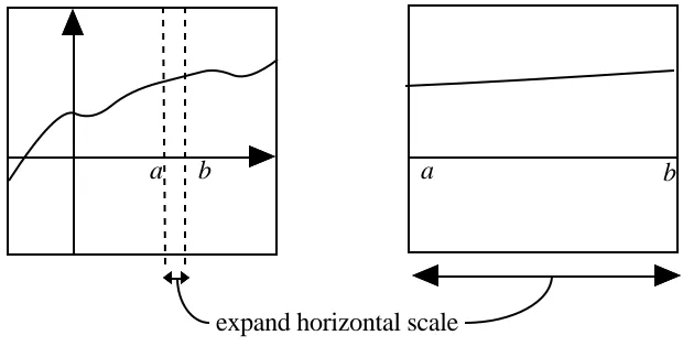 figure 2This pulls the graph out flat – the tinier the strip the better it approximates to a