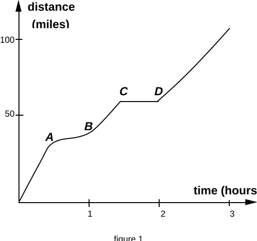 figure 1This real-world example has the distance along the motorway as a function of time,