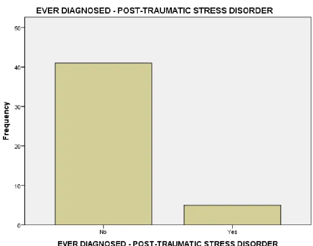 Figure 1. Frequency of OEF/OIF—PTSD 