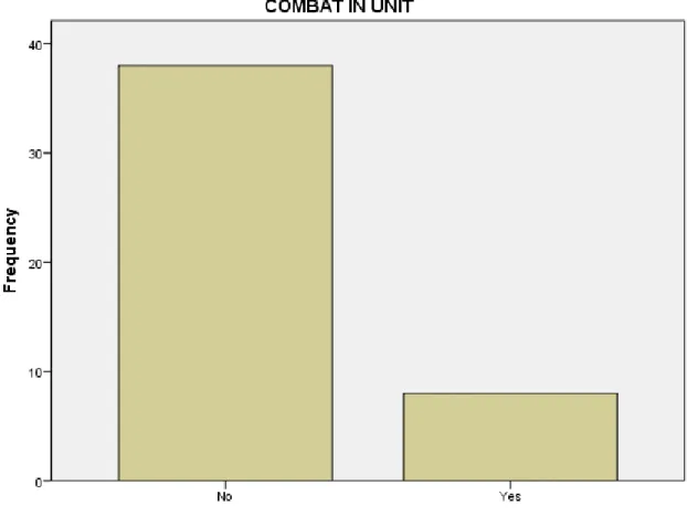 Figure 2. Frequency of OEF/OIF—Combat in Unit 