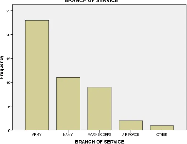 Figure 5. Frequency of OEF/OIF—Branch of Service 