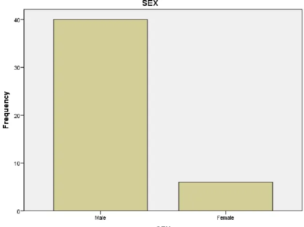 Figure 6. Frequency of OEF/OIF—Sex 