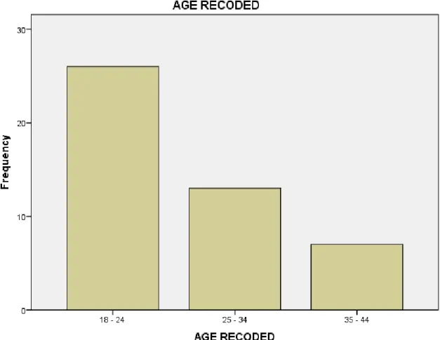 Figure 7. Frequency of OEF/OIF—Age 