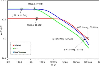 Table 1. Comparison of different techniques parameters. 