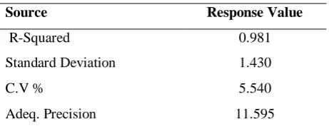 Table 2: Three factor Box-Behnken design with experimental as well as predicted responses of dependent variable (citric acid concentration, g/L)  