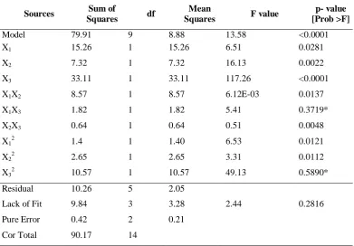 Table 4: Analysis of variance (ANOVA) for quadratic model of citric acid concentration 