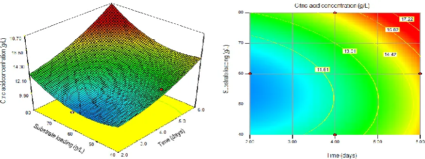 Figure 1: Response surface plot and the corresponding contour plot showing the effects of fermentation time and broth pH on citric acid concentration 