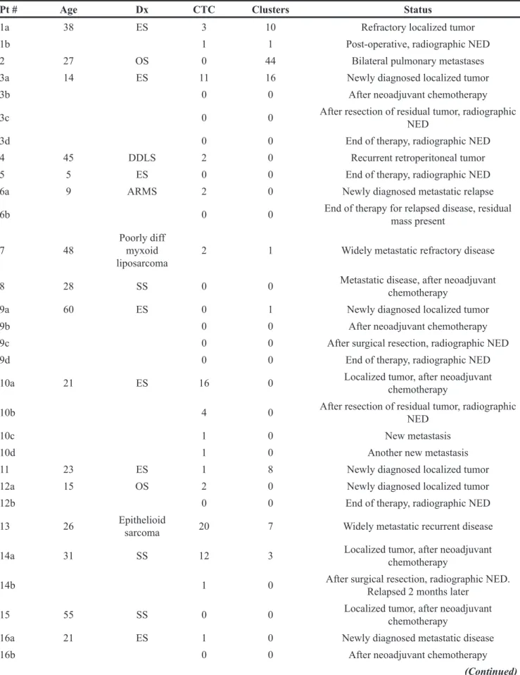Table 1: CTC detection from all samples