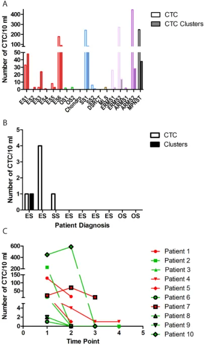 Figure 4: CTC are detected at diagnosis and decrease in response to therapy.  (A) CTC and CTC clusters were quantified from  blood samples drawn from patients with the indicated diagnoses