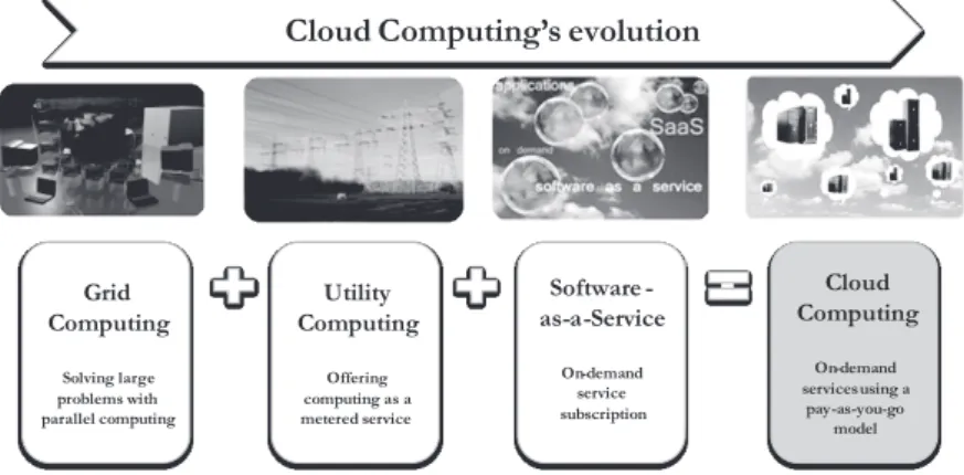 Figure 1 — The evolution of Cloud computing