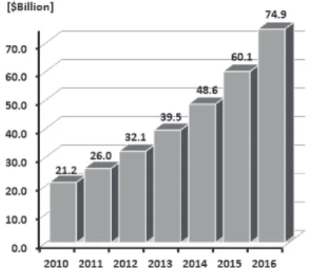Figure 2 — Cloud computing cumulative  market — 2010/2016 