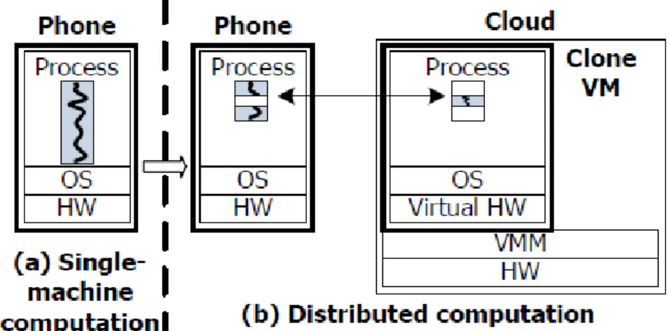Figure 2.1: CloneCloud system model. CloneCloud transforms a single-machine execution (mobile device computation) into a distributed execution (mobile device and cloud computation) automatically.