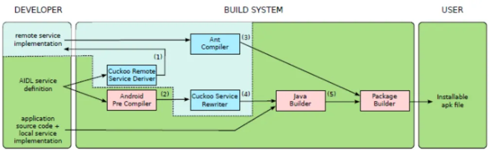Figure 2.2: Schematic overview of the build process of an Android application using Cuckoo Framework.