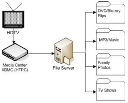 Figure 2.4: HTPC architecture.