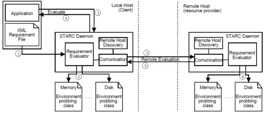 Figure 2.6: STARC architecture.