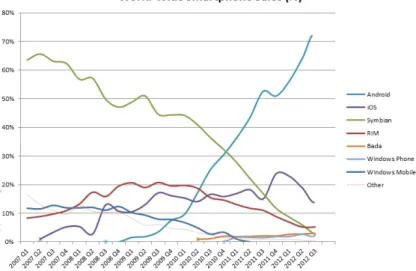 Figure 3.1: Mobile Operating System market share.