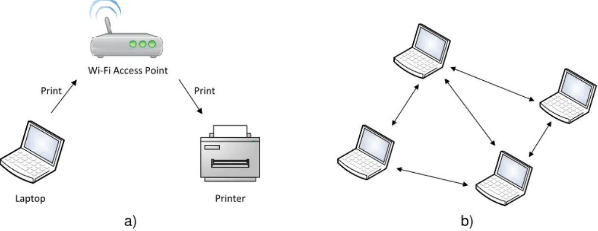 Figure 3.3 illustrates how devices can communicate with each other wirelessly.