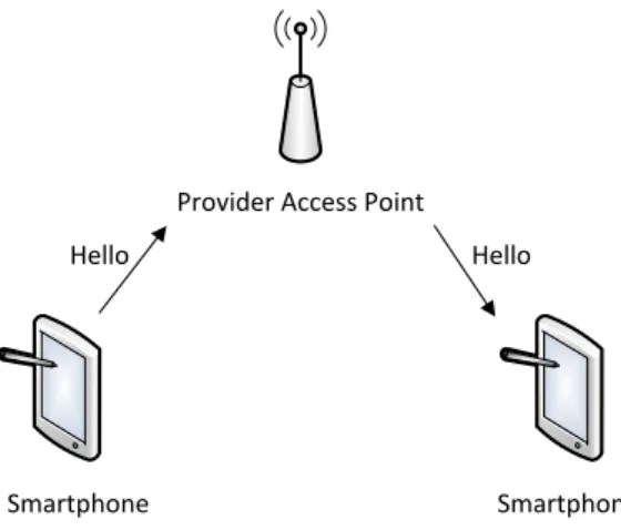 Figure 3.4 illustrates an example where a smartphone uses the Bluetooth technology to communicate with a printer.